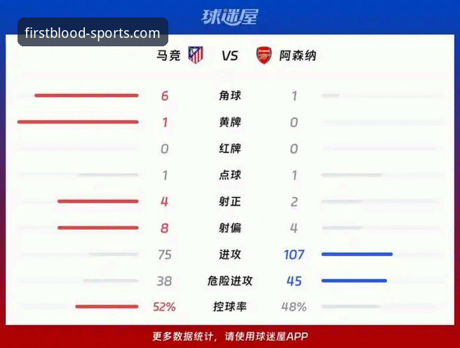 欧冠半决赛首回合深度分析：马竞与阿森纳的点球博弈与战术博弈